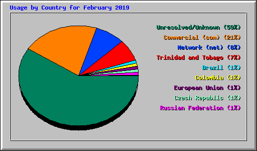 Usage by Country for February 2019