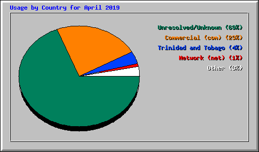 Usage by Country for April 2019
