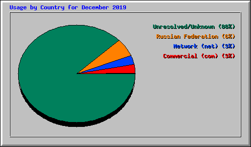 Usage by Country for December 2019