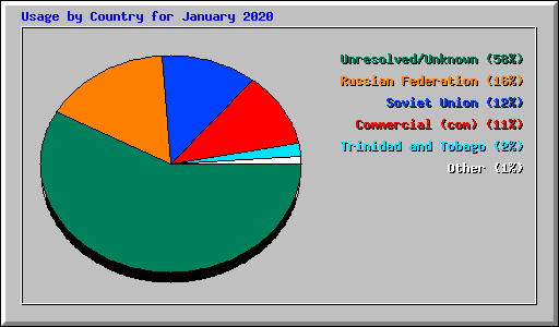 Usage by Country for January 2020