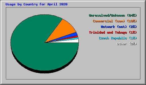 Usage by Country for April 2020