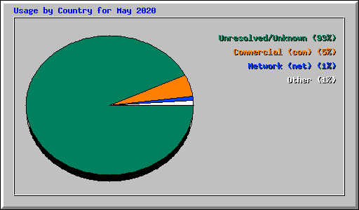 Usage by Country for May 2020