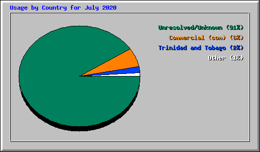 Usage by Country for July 2020