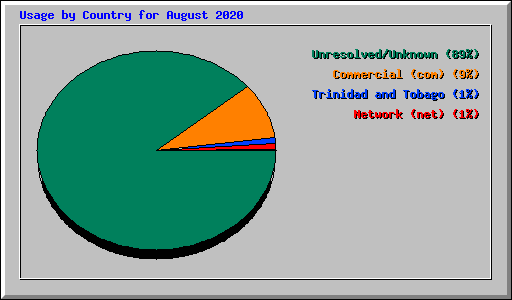 Usage by Country for August 2020