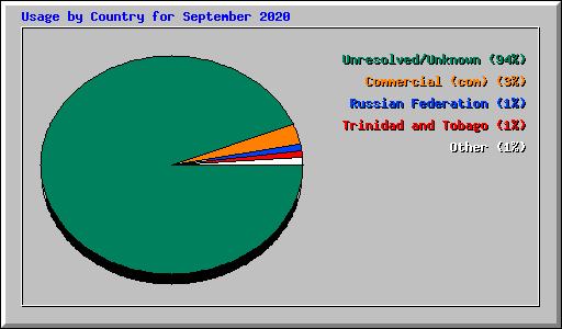 Usage by Country for September 2020