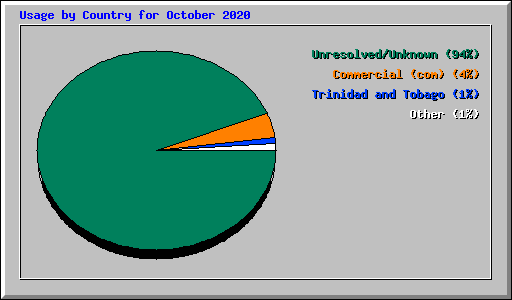 Usage by Country for October 2020