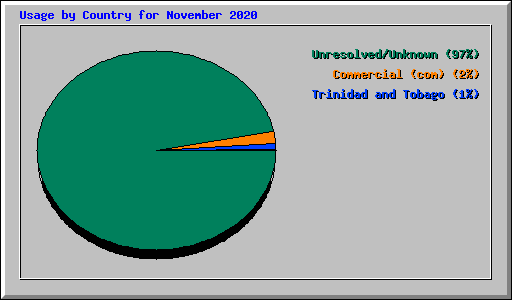 Usage by Country for November 2020