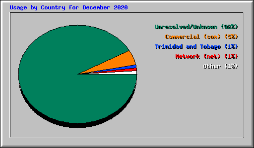 Usage by Country for December 2020