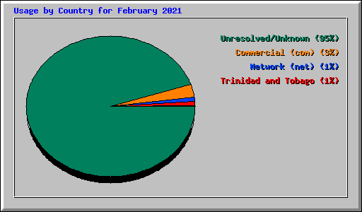 Usage by Country for February 2021