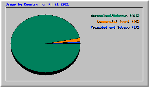 Usage by Country for April 2021