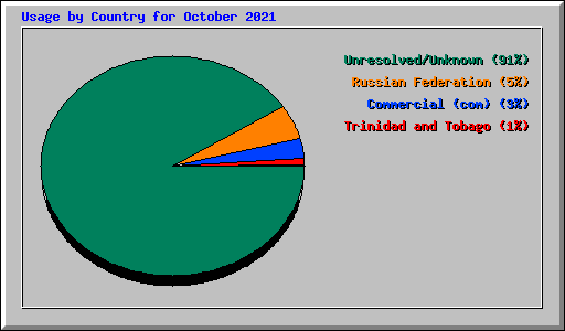 Usage by Country for October 2021