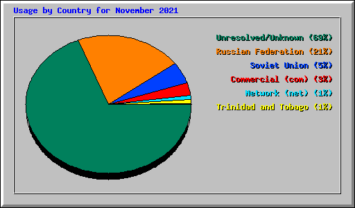 Usage by Country for November 2021