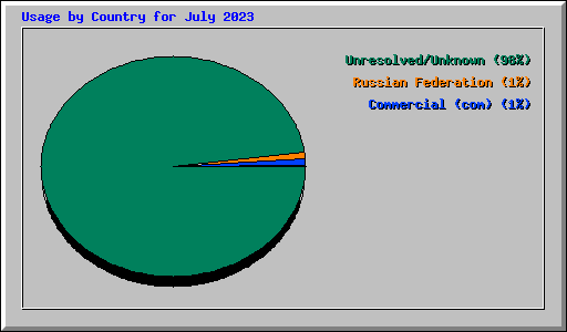 Usage by Country for July 2023