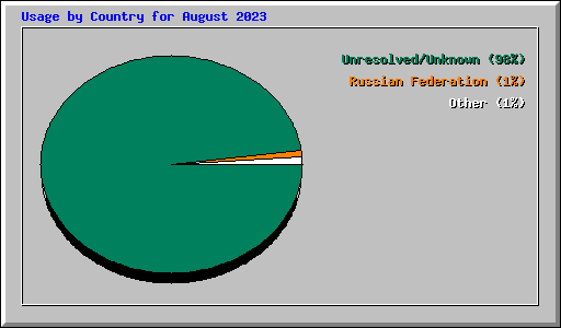 Usage by Country for August 2023