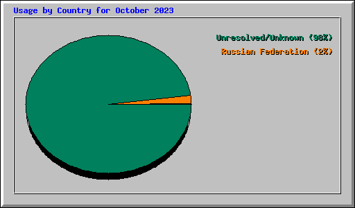 Usage by Country for October 2023