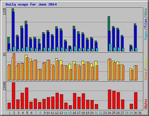 Daily usage for June 2014