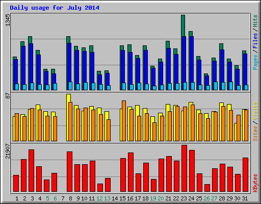 Daily usage for July 2014