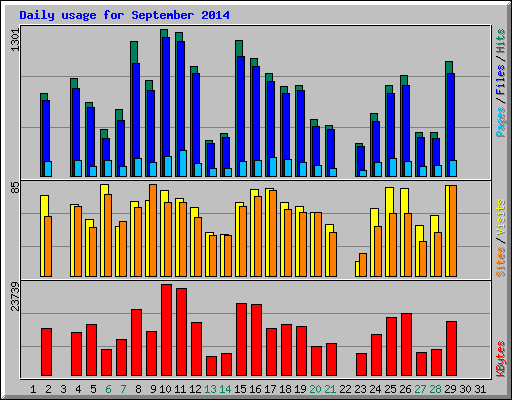 Daily usage for September 2014