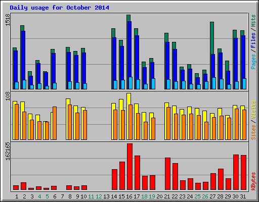 Daily usage for October 2014