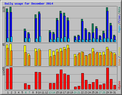 Daily usage for December 2014