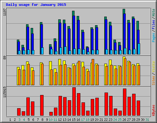 Daily usage for January 2015