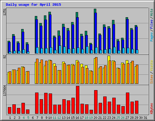 Daily usage for April 2015