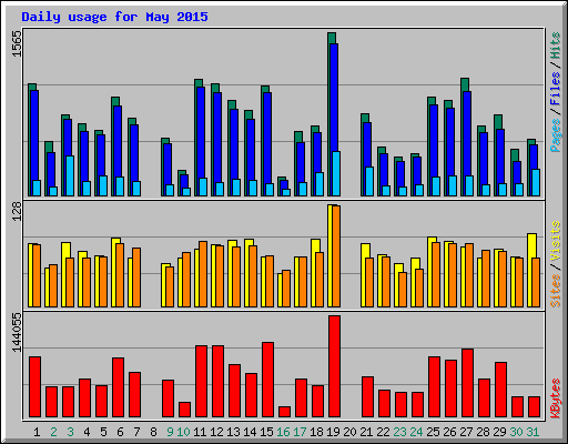Daily usage for May 2015