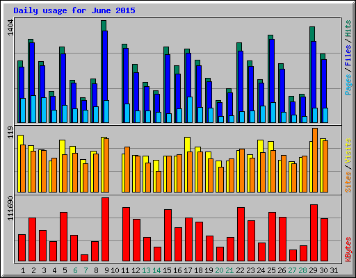 Daily usage for June 2015