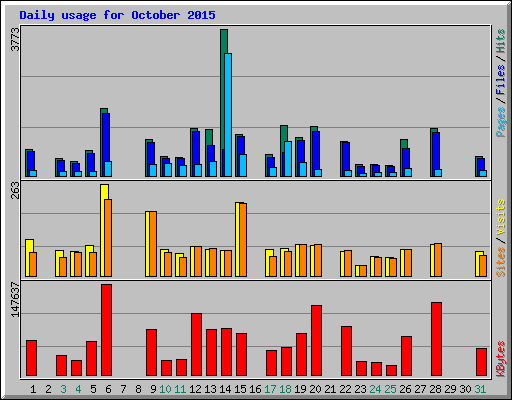 Daily usage for October 2015