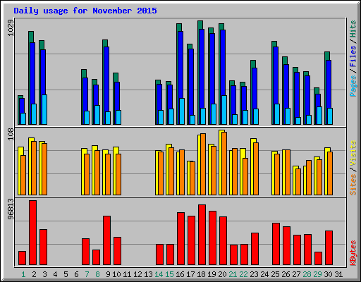 Daily usage for November 2015