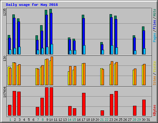 Daily usage for May 2016