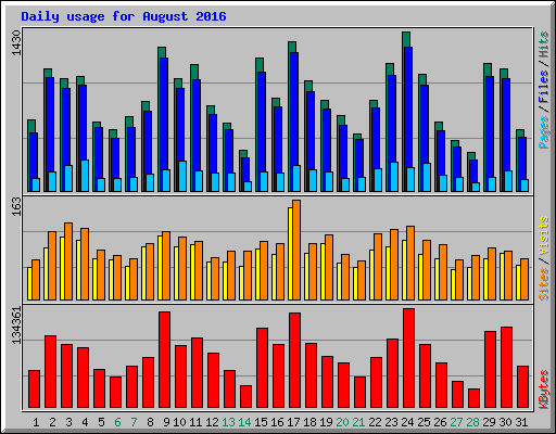 Daily usage for August 2016