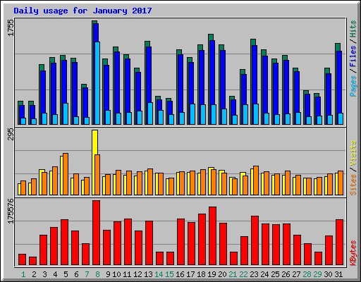 Daily usage for January 2017