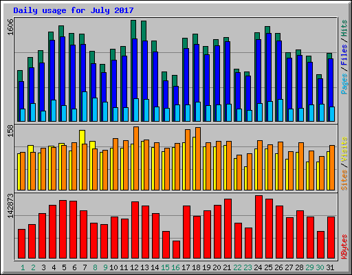 Daily usage for July 2017