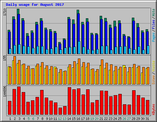 Daily usage for August 2017