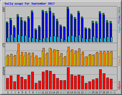 Daily usage for September 2017