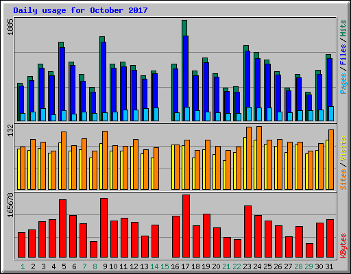 Daily usage for October 2017