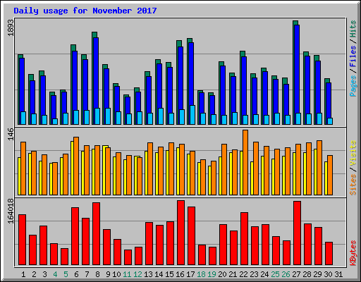 Daily usage for November 2017