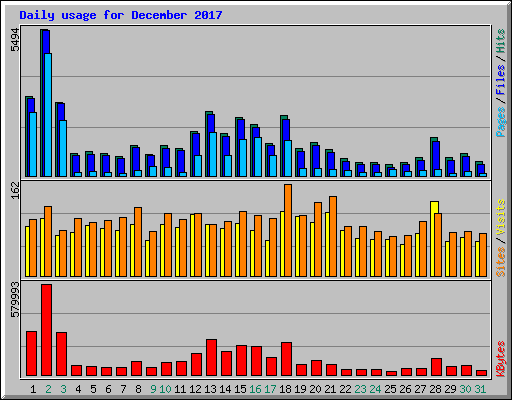 Daily usage for December 2017