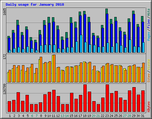 Daily usage for January 2018