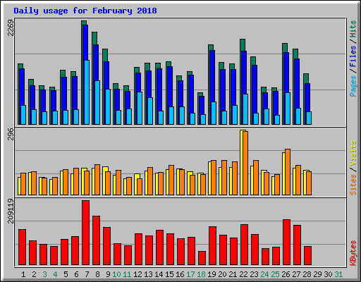 Daily usage for February 2018