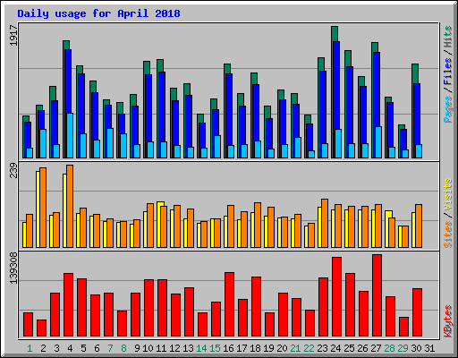 Daily usage for April 2018