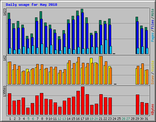 Daily usage for May 2018