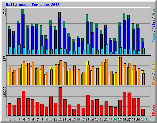 Daily usage for June 2018
