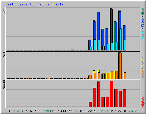 Daily usage for February 2019