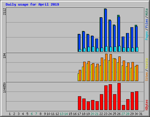 Daily usage for April 2019