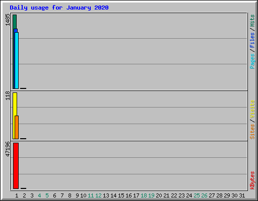 Daily usage for January 2020