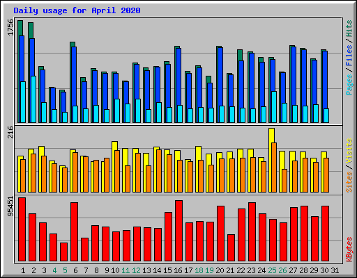 Daily usage for April 2020