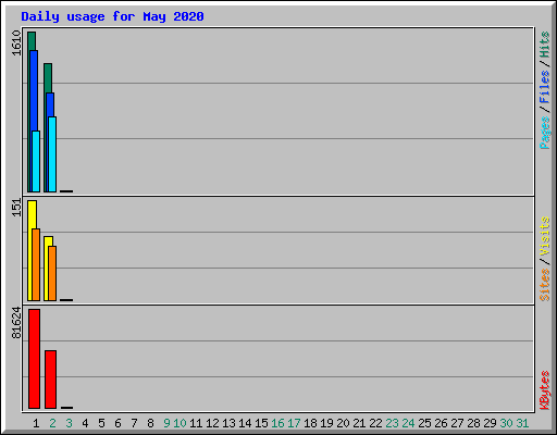 Daily usage for May 2020