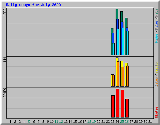 Daily usage for July 2020